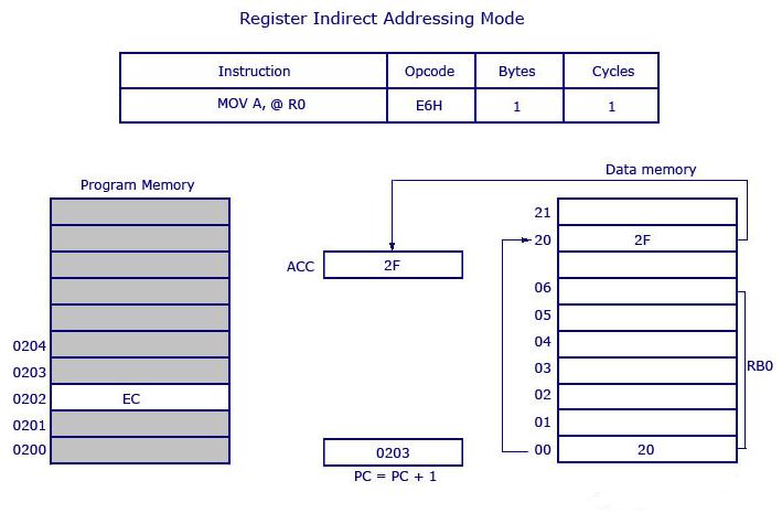Register Indirect Addressing Mode 8051 Microcontroller - solutionrider