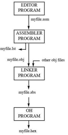 Steps to create program 8051 Microcontroller - solutionrider