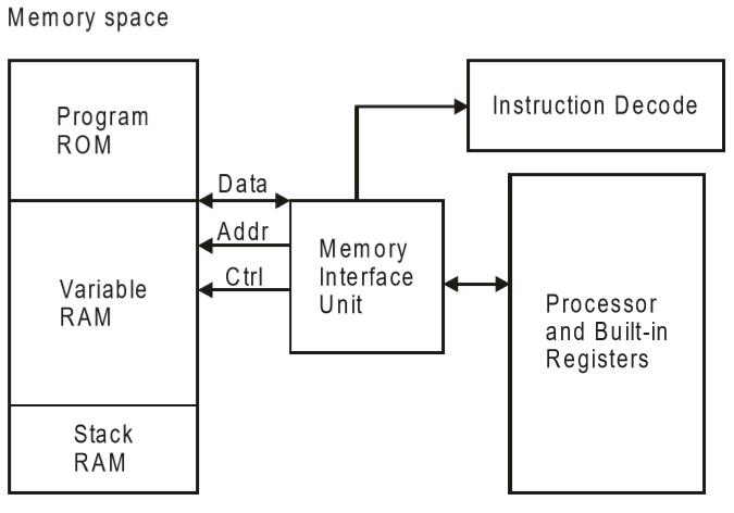 Embedded Systems - Architecture Types