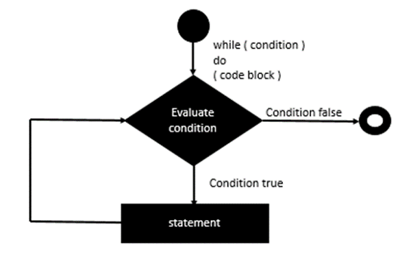 while Statement Implementation