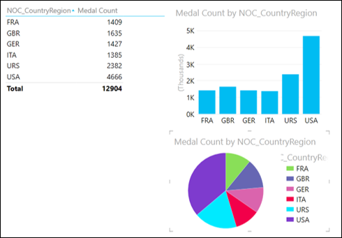 Exploring Data with Power View Charts