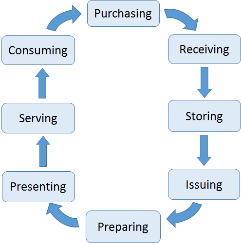 Product Cycle