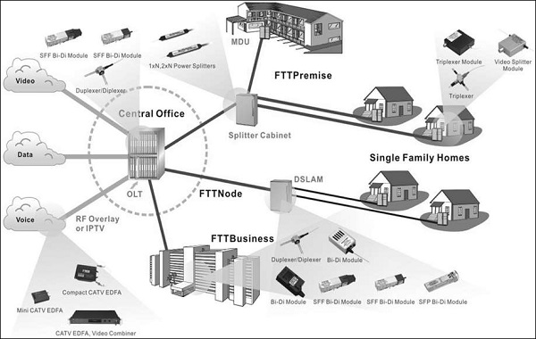 The FOA Reference For Fiber Optics - Fiber To The Home Network design