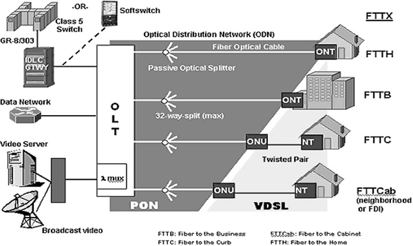 Optical Distribution Network