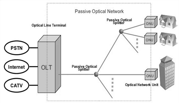 Passive Optical Network Architecture