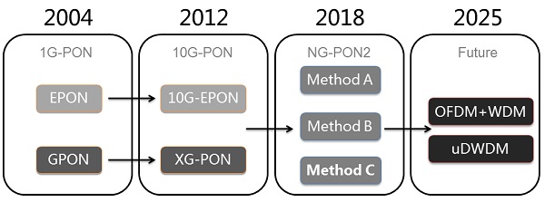XPON Evaluation