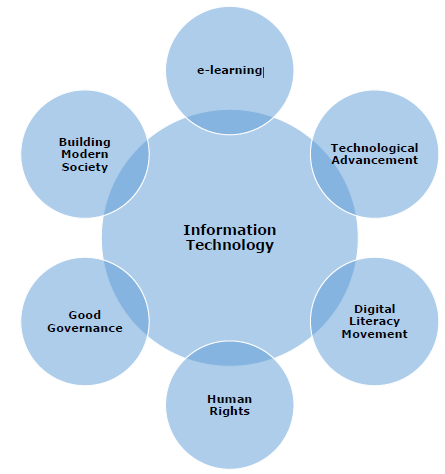 information technology in world