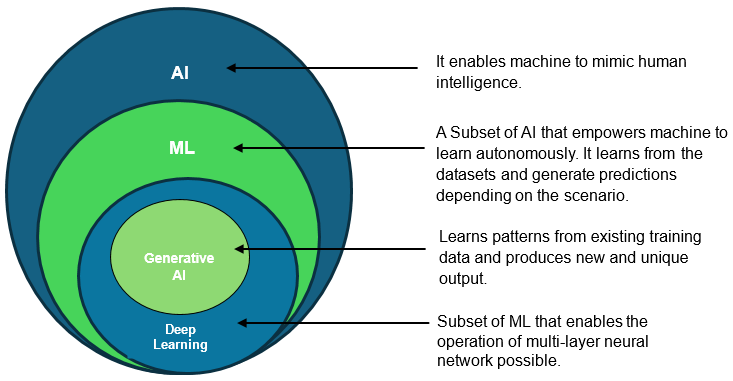ML and Generative AI