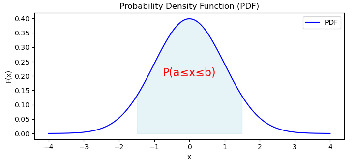 Probability Density Functions 1
