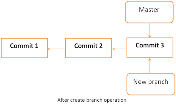 git create branch from master command line