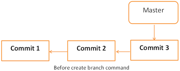 git create branch and switch