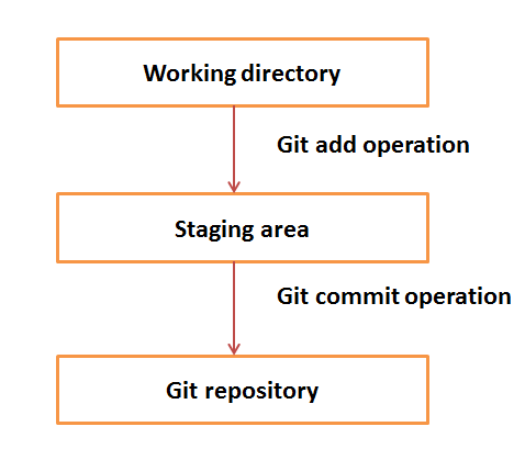 git stage all changes