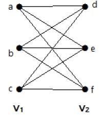 Graph Theory - Types of Graphs