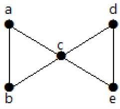 Graph Theory - Connectivity
