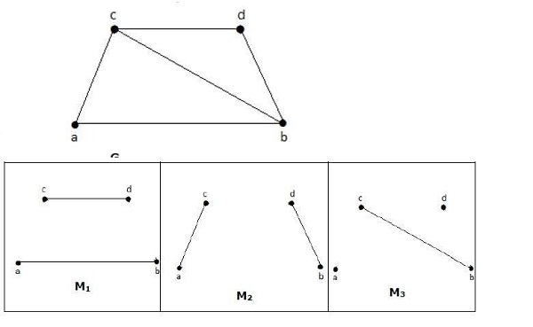 Graph Theory - Matchings