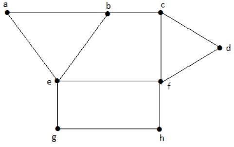 Graph Theory - Independent Sets