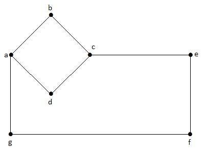 Graph Theory - Types of Graphs