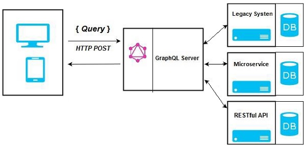 GraphQL Server Integrating Existing Systems