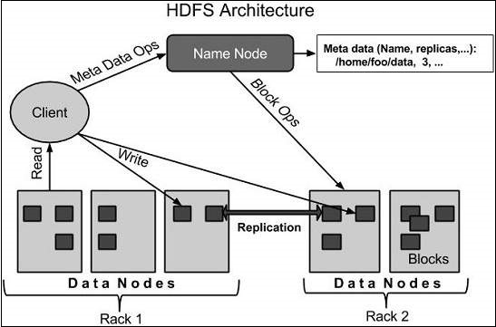 Hadoop - HDFS Overview - Tutorialspoint
