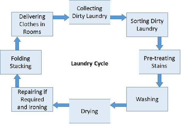 Laundry Cycle