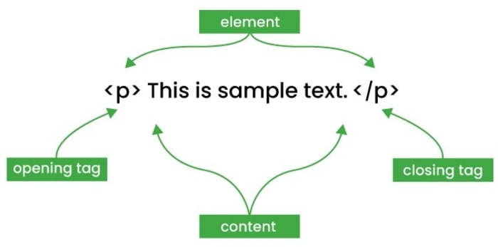 HTML Elelement