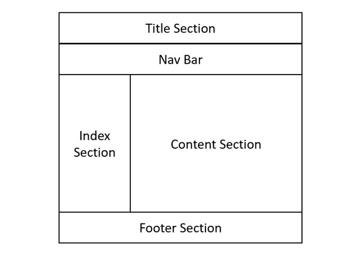Visual Representation of a Layout Structure