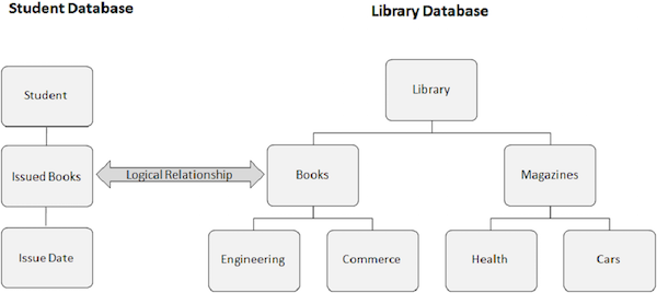 std and library database
