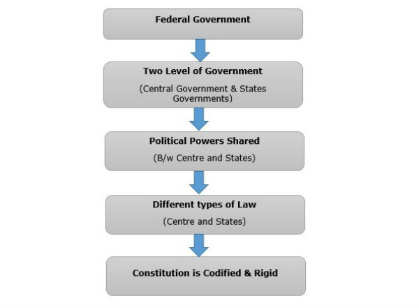 the federal system of government