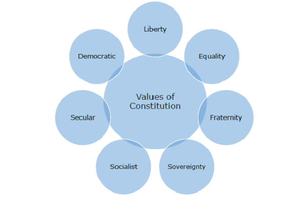Guiding Values of the Constitution