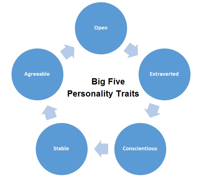 Big-Five Personality Model