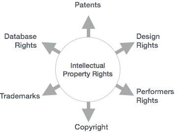 Intellectual Property Rights Pdf Notes In Hindi