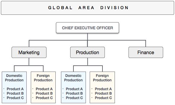 Global Functional Division
