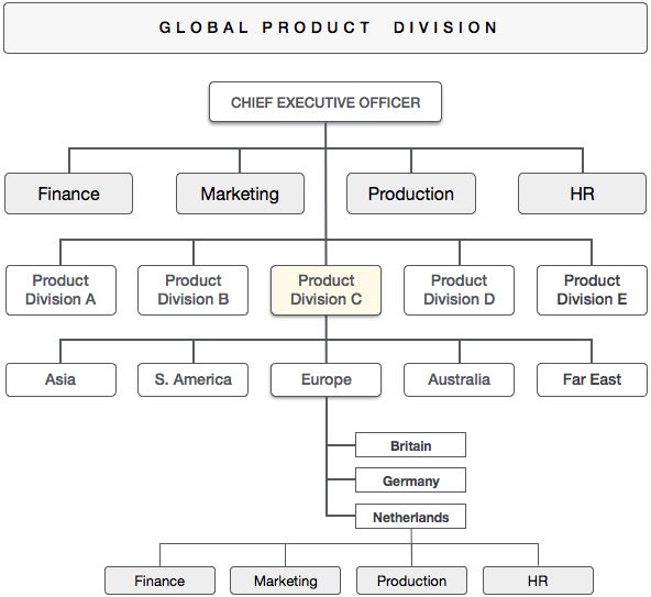 Global Product Division