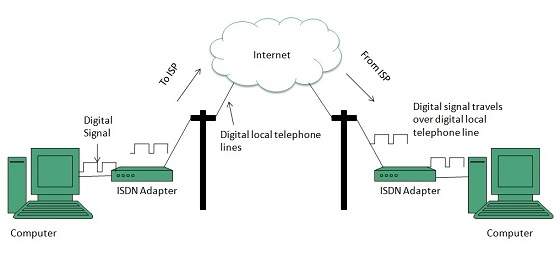 Internet Connection Types Explained - CNET