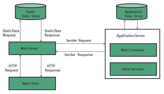 web server database diagram
