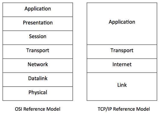 Tcp And Ip Definition