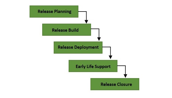 Release and Deployment Management Process