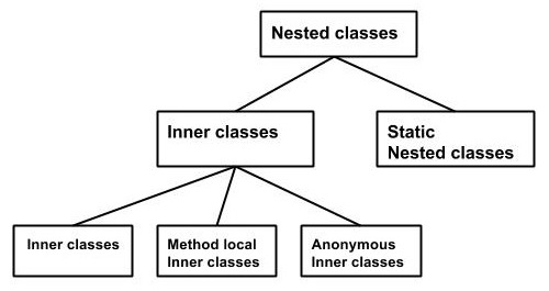 Inner Classes