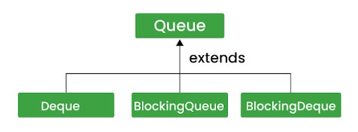 Interfaces that Extend Queue