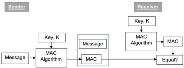 Java Cryptography Creating A Mac Tutorialspoint