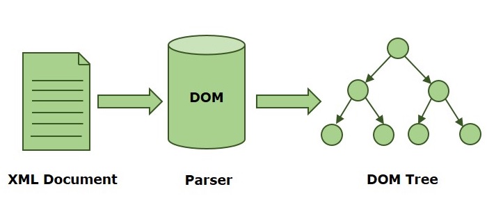 DOM parser image