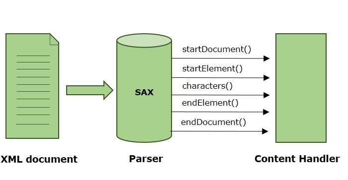 SAX parser image