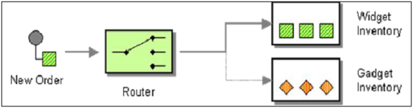 Content Based Router