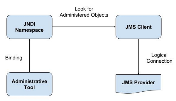 JMS Architecture