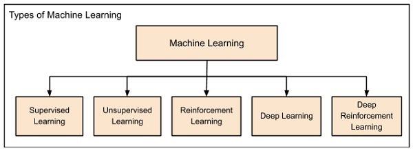 Categories Machine Learning