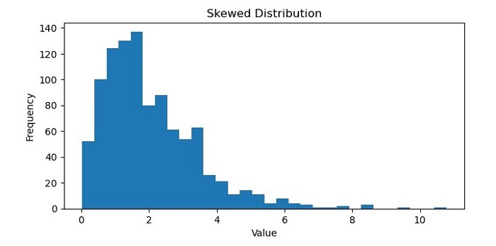 skewed distribution