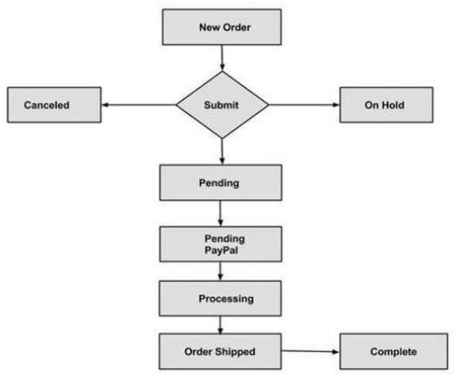 Magento Orders Life Cycle