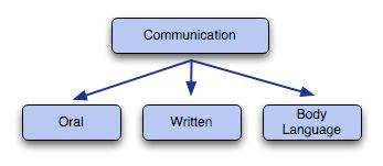 Communication Method