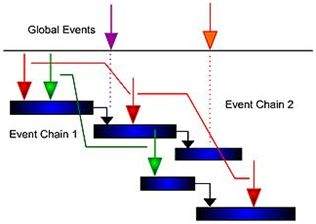 Event Chain Diagrams