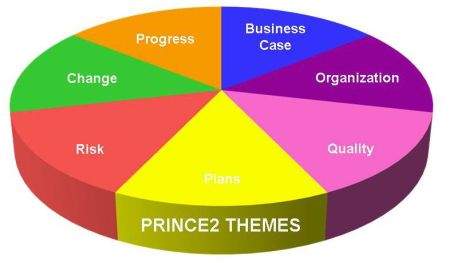 PRINCE2 Themes